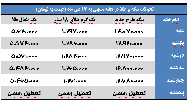 کاهش قیمت طلا در هفته دوم دی ماه و ثبت نرخهای جدید 2