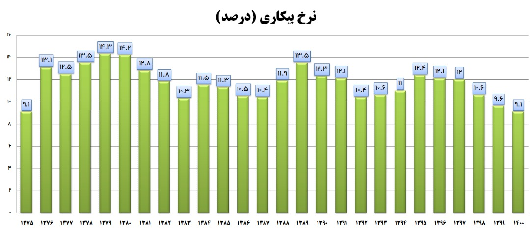 نرخ بیکاری به پایینترین سطح ۲۵ سال اخیر کاهش یافت