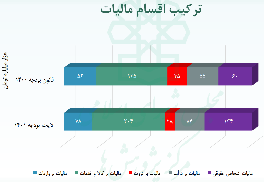 اخذ مالیات از فراریان مالیاتی در بودجه ۱۴۰۱