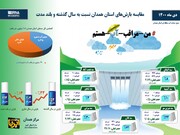 اینفوگرافیک/وضعیت ذخیره آب در سدهای استان همدان