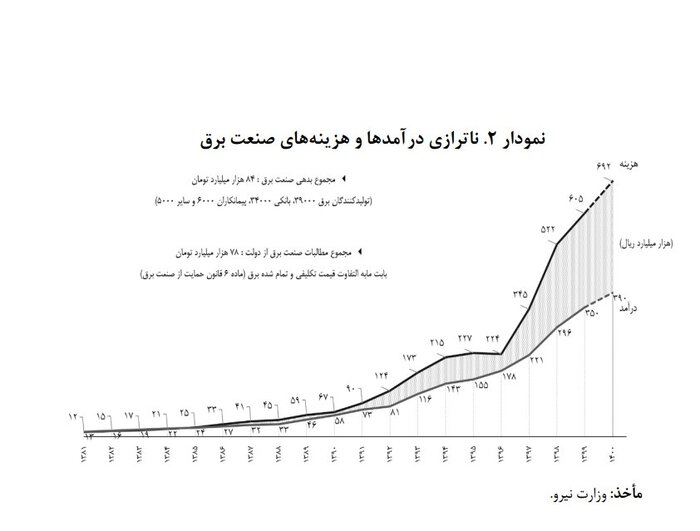 ناترازی صنعت برق با توقف سرمایه‌گذاری در دولت قبل تشدید شد