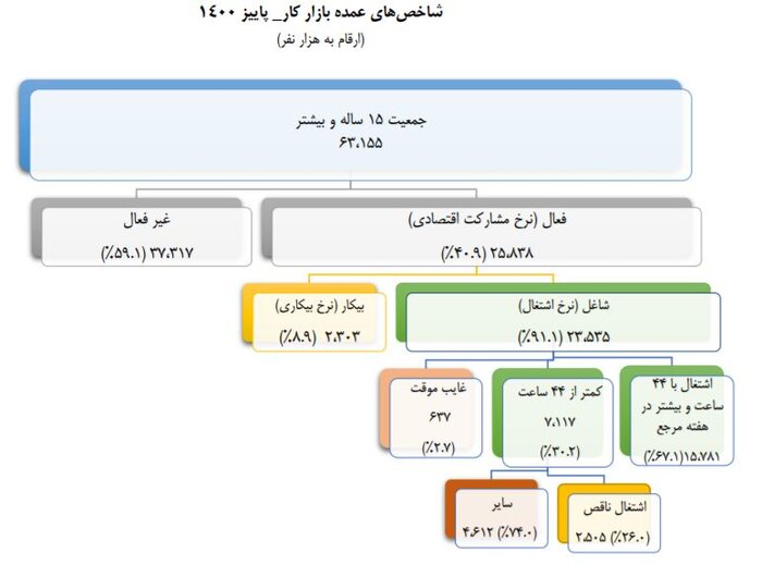 نرخ بیکاری به پایینترین سطح ۲۵ سال اخیر کاهش یافت