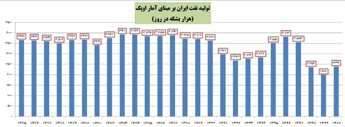 هدفگذاری برای افزایش تولید نفت با گشایشها در صادرات طلای سیاه