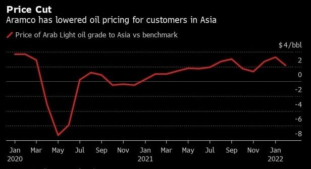 کاهش قیمت نفت عربستان برای خریداران آسیایی 