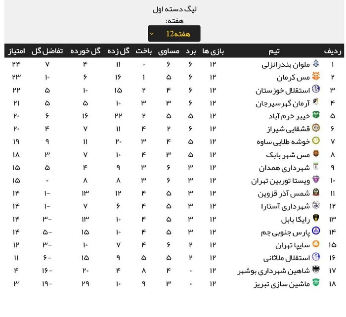 جدال همسایه‌های لیگ یک فوتبال در سایه سقوط به قعرجدول 2