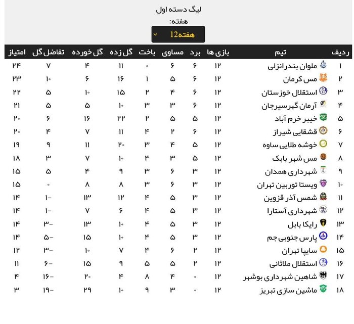 جدال همسایههای لیگ یک فوتبال در سایه سقوط به قعرجدول 2