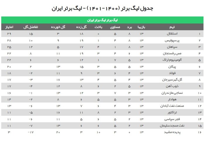 نساجی - ذوبآهن؛ نبرد همسایهها برای رتبه یک رقمی