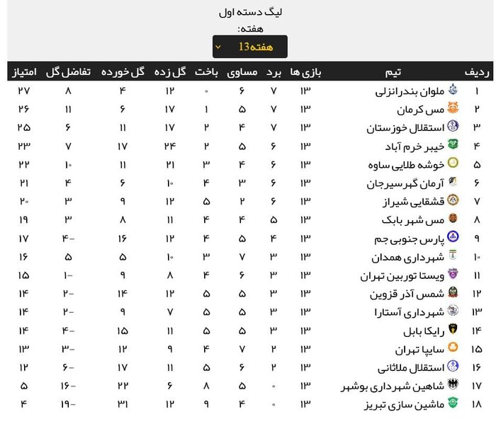 شهرداری همدان رکوردار تساوی در لیگ دسته یک فوتبال 