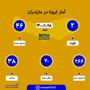 آمار کرونا در مازندران ؛ ۱۸ دی