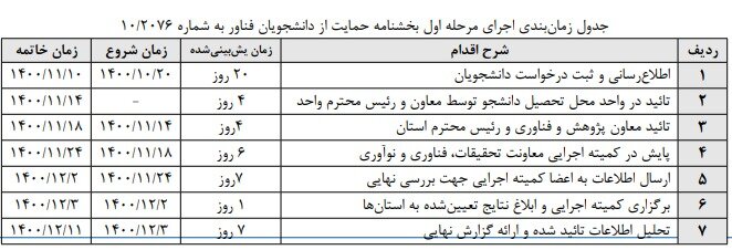 جدول زمان‌بندی آیین‌نامه حمایت از فعالیت‌های فناورانه دانشجویان دانشگاه آزاد اعلام شد