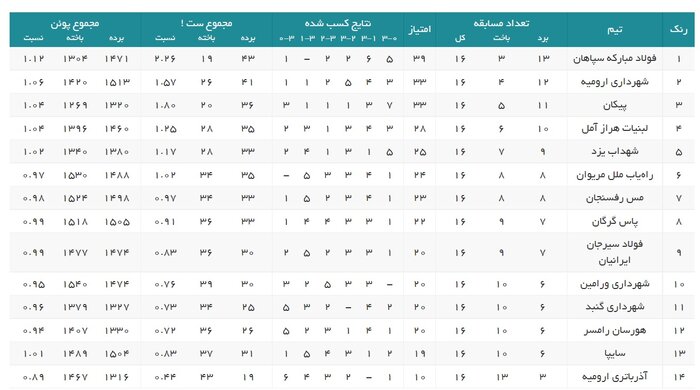 هفته شانزدهم لیگ برتر والیبال؛ برد مهم هورسان در رامسر و شکست هراز در یزد