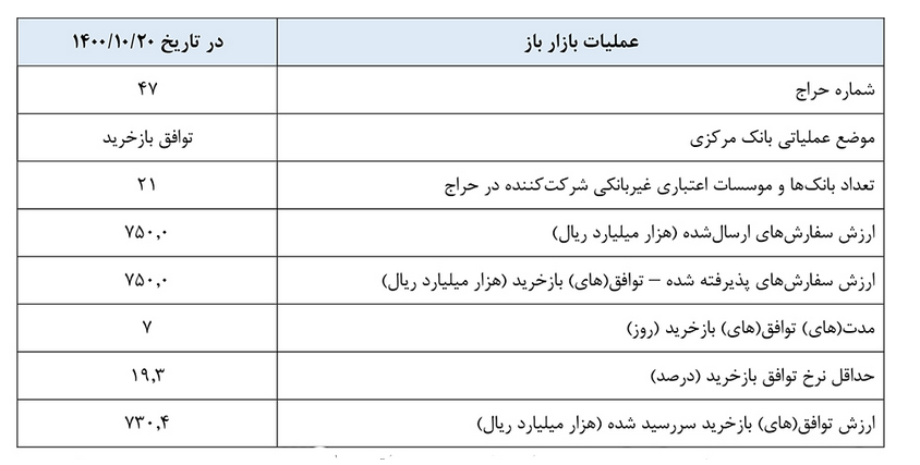 بازخرید ۷۵۰هزار میلیارد ریال اوراق توسط بانک مرکزی