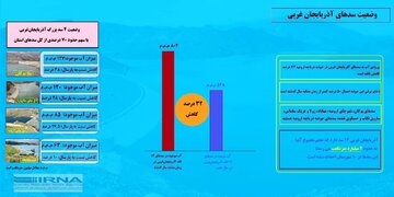 اینفوگرافیک / آخرین وضعیت سدهای آذربایجان غربی