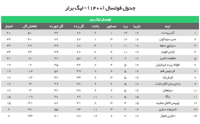 جدال تیم‌های مازندرانی لیگ برتر فوتسال در هفته هفدهم