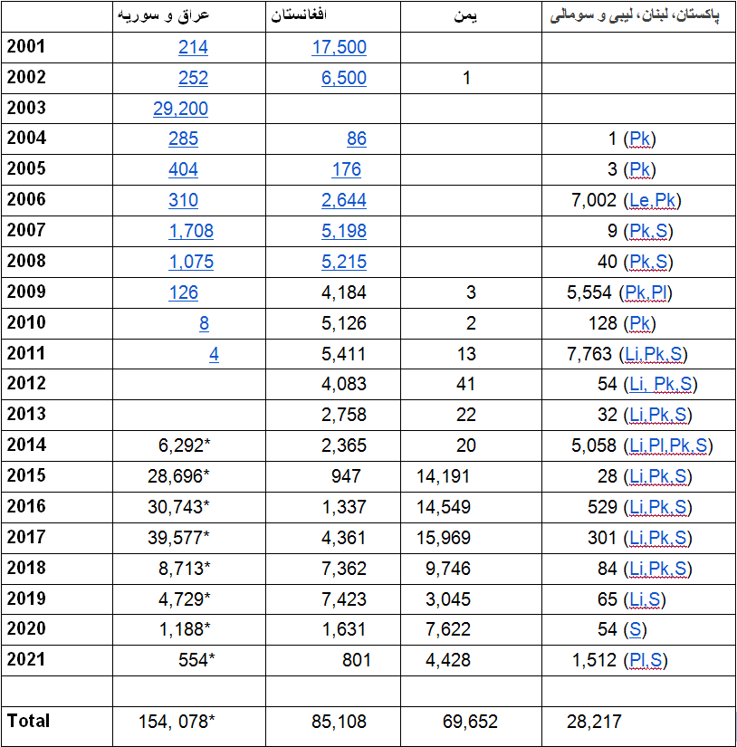 آمریکا بزرگترین ویرانگر جهانی؛ ۳۳۷ هزار حمله هوایی به کشورها