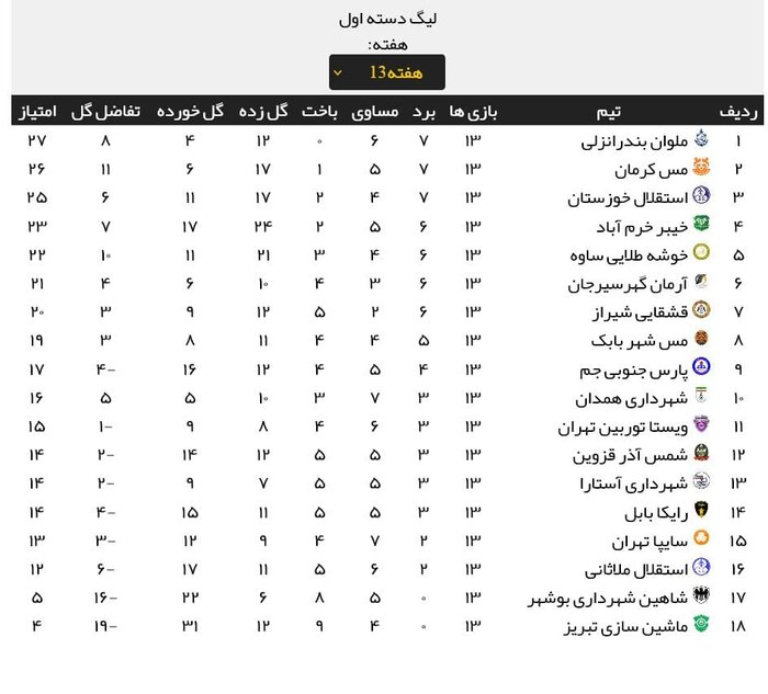 شهرداری همدان تشنه برد مقابل خوشه طلایی در لیگ یک فوتبال کشور