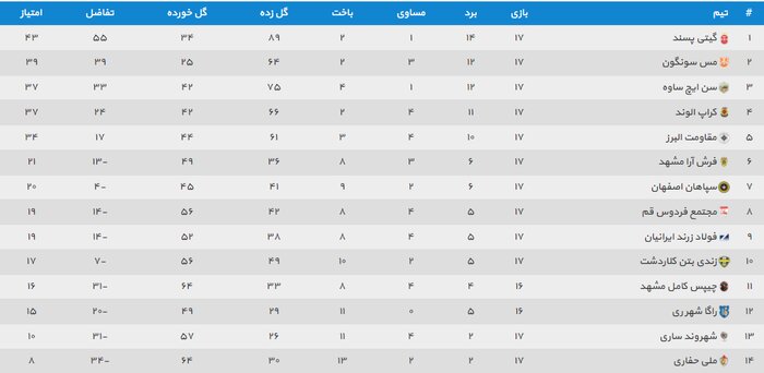 تثبیت صدرنشینی گیتی‌پسند در روز شکست مدافع عنوان قهرمانی