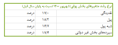 رشد اقتصادی با نفت یک درصد شد