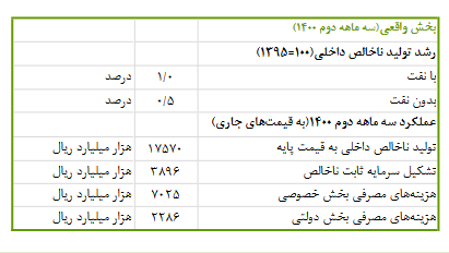 رشد اقتصادی با نفت یک درصد شد