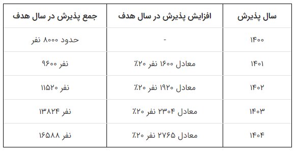 رییس جمهور مصوبه افزایش ظرفیت پزشکی در مقطع عمومی را برای اجرا ابلاغ کرد