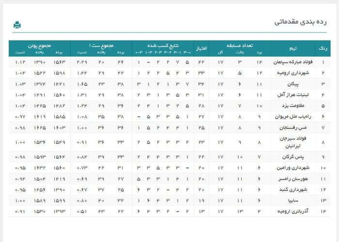 پیروزی صدر و قعر و شکست پیکان و شهرداری ارومیه در هفته هفدهم لیگ برتر والیبال