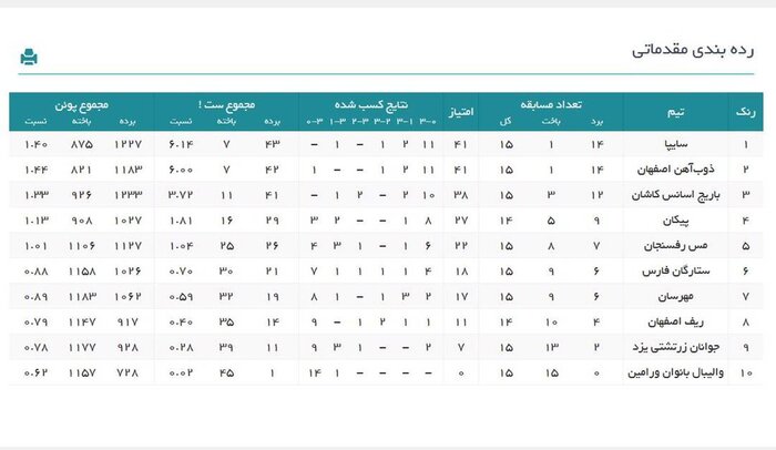 لیگ والیبال زنان؛ نخستین شکست ذوب آهن و صدرنشینی سایپا