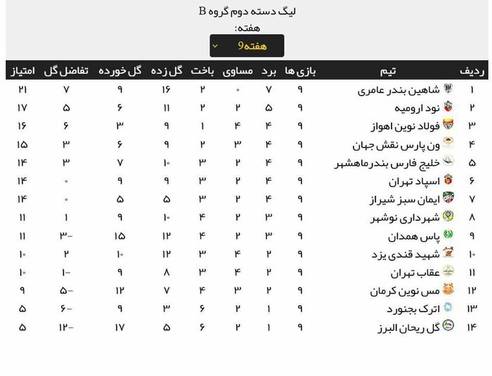 نتایج ناامید کننده تیم فوتبال شهید قندی یزد در لیگ دسته ۲