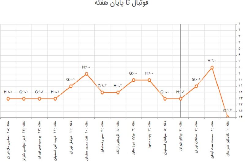 تراکتور تا نیم فصل چنگی به دل نزد