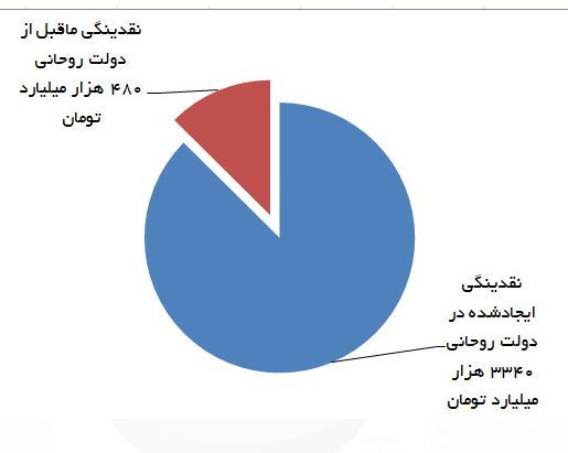 ضعیفترین دولت در کنترل نقدینگی و چاپ پول کدام دولت بود؟