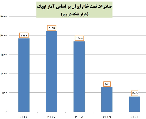 اشتباه همتی درباره حجم صادرات نفت و درآمد ارزی کشور