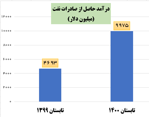 اشتباه همتی درباره حجم صادرات نفت و درآمد ارزی کشور
