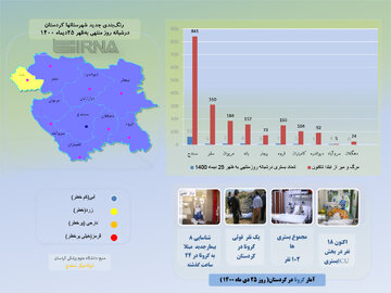اینفوگرافیک / آمار کرونا ۲۵ دی ماه در کردستان