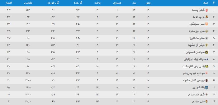 پنج مدعی و یک جام؛ لیگ برتر فوتسال به نقطه جوش رسید