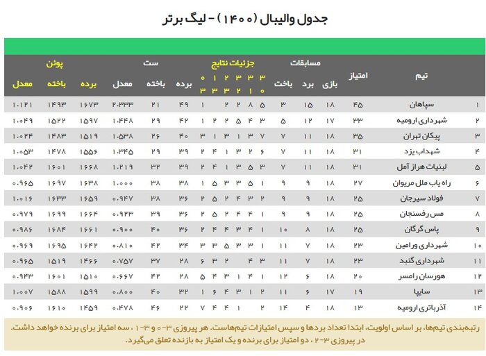 شکست خانگی تیم‌های والیبال مازندران در هفته هجدهم لیگ برتر