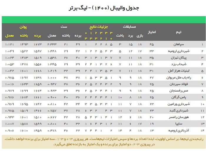 شکست خانگی تیمهای والیبال مازندران در هفته هجدهم لیگ برتر 2