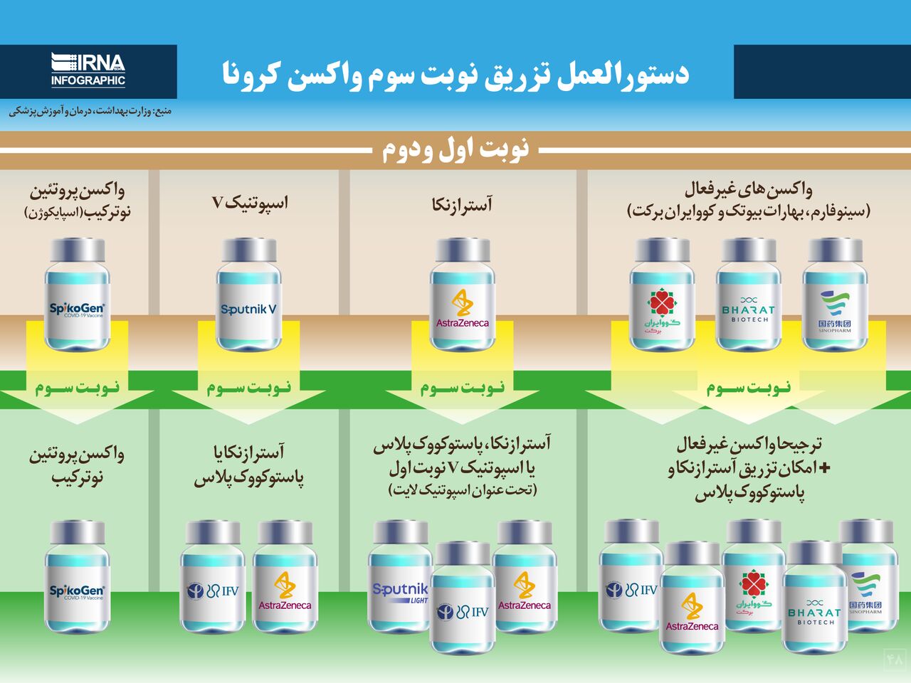 دستورالعمل تزریق نوبت سوم واکسن کرونا