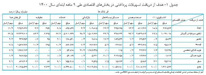 افزایش ۵۹.۵ درصدی تسهیلات پرداختی بانک ها به بخش های اقتصادی
