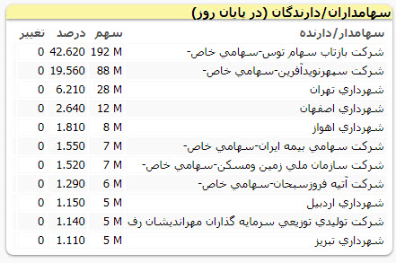 بلاتکلیفی فروشگاه رفاه؛ ۴ سال پس از واگذاری مشکوک