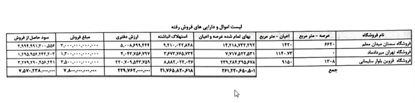 بلاتکلیفی فروشگاه رفاه؛ ۴ سال پس از واگذاری مشکوک