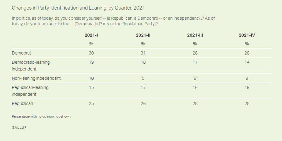 نتیجه یک نظرسنجی: گرایشها به حزب جمهوریخواهان در آمریکا بیشتر شده است