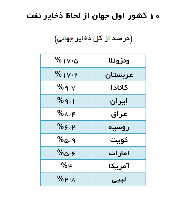 پیوند استراتژیک بزرگترین دارندگان ذخایر گاز جهان