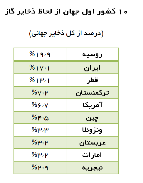 پیوند استراتژیک بزرگترین دارندگان ذخایر گاز جهان