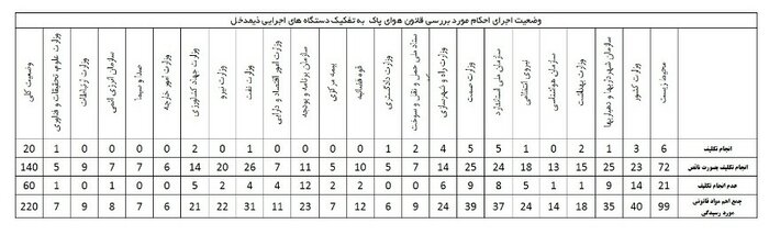 گزارش دیوان محاسبات از اجرای قانون هوای پاک منتهی به آبان 1400 منتشر شد 2