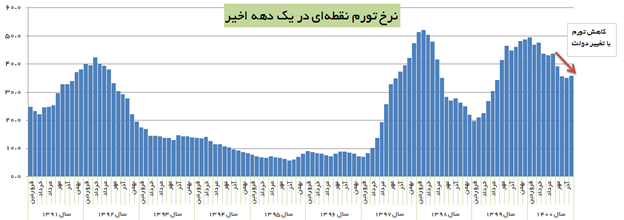 تداوم روند کنترل تورم با توقف چاپ پول/ کاهش یک درصدی نرخ تورم در دیماه ۱۴۰۰
