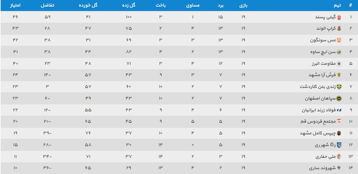 برتری مدعیان لیگ برتر فوتسال در روز رسیدن گیتیپسند به عدد ۱۰۰