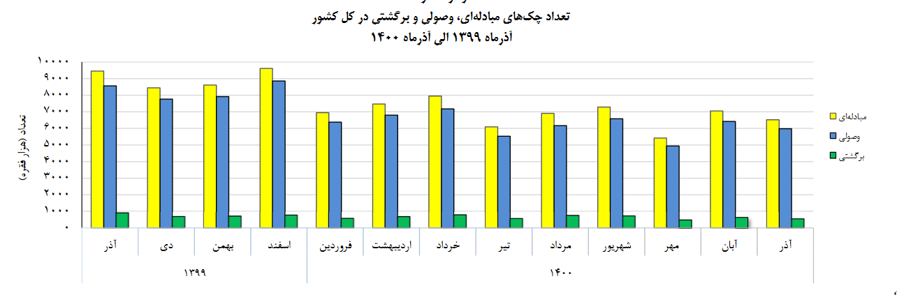 بازگشت رونق به بازار؛ رشد ۳۸.۹ درصدی مبلغ چکهای مبادلهای در یک سال گذشته