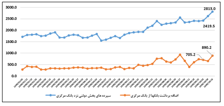بانک مرکزی: بالاترین رکورد اضافه برداشت بانکها مربوط به دوره ریاست همتی است