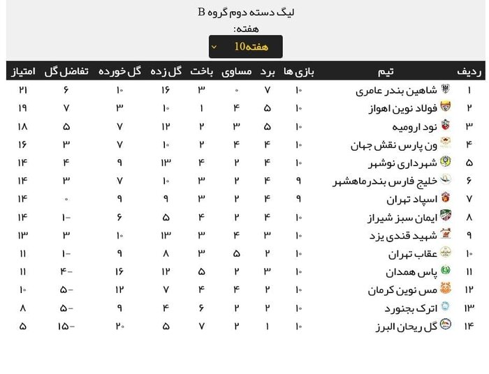 عبور از شهرداری نوشهر، راه فرار پاس از قعر جدول لیگ ۲