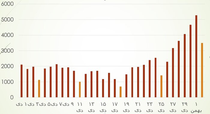 آیا امیکرون در شاخه بالا رونده است؟