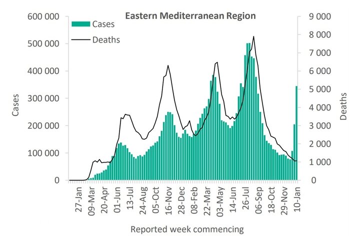 آیا امیکرون در شاخه بالا رونده است؟
